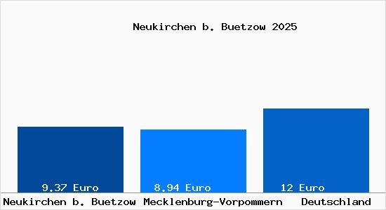 Aktueller Mietspiegel in Neukirchen b. Buetzow