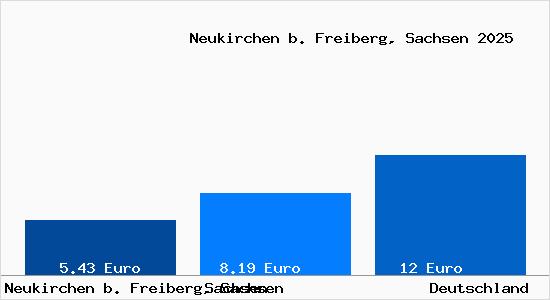 Aktueller Mietspiegel in Neukirchen b. Freiberg, Sachsen