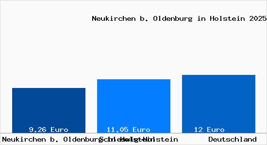 Aktueller Mietspiegel in Neukirchen b. Oldenburg in Holstein