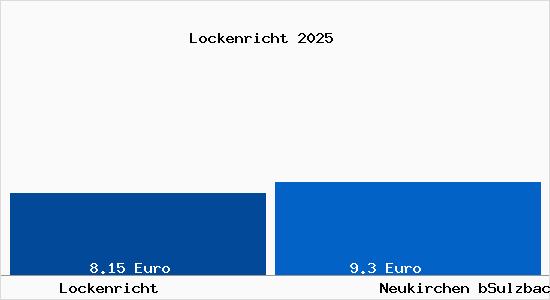 Vergleich Mietspiegel Neukirchen bSulzbach Rosenberg mit Neukirchen bSulzbach Rosenberg Lockenricht
