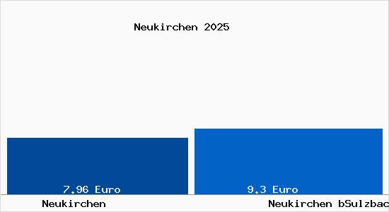 Vergleich Mietspiegel Neukirchen bSulzbach Rosenberg mit Neukirchen bSulzbach Rosenberg Neukirchen