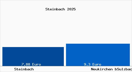 Vergleich Mietspiegel Neukirchen bSulzbach Rosenberg mit Neukirchen bSulzbach Rosenberg Steinbach