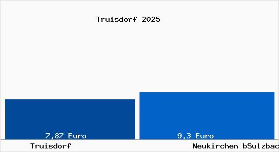 Vergleich Mietspiegel Neukirchen bSulzbach Rosenberg mit Neukirchen bSulzbach Rosenberg Truisdorf