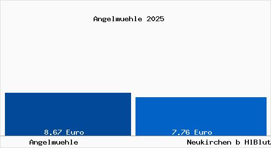 Vergleich Mietspiegel Neukirchen b HlBlut mit Neukirchen b HlBlut Angelm&uuml;hle
