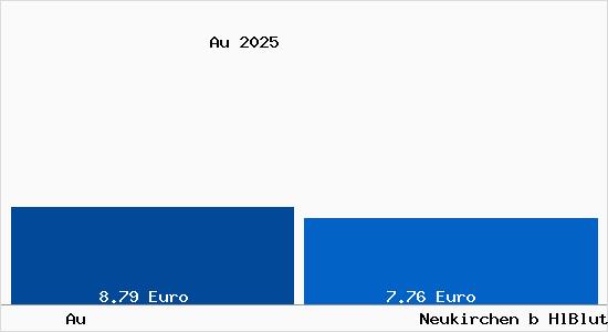 Vergleich Mietspiegel Neukirchen b HlBlut mit Neukirchen b HlBlut Au