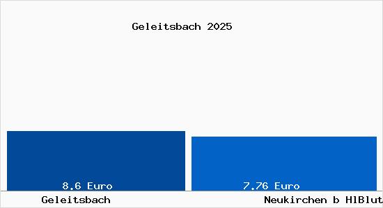 Vergleich Mietspiegel Neukirchen b HlBlut mit Neukirchen b HlBlut Geleitsbach