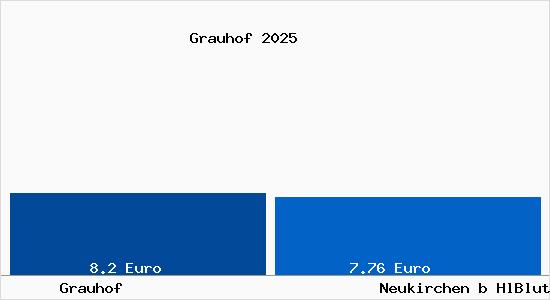 Vergleich Mietspiegel Neukirchen b HlBlut mit Neukirchen b HlBlut Grauhof
