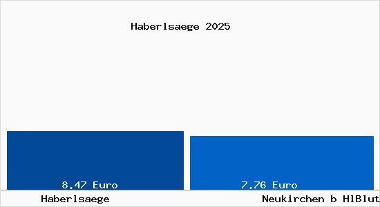 Vergleich Mietspiegel Neukirchen b HlBlut mit Neukirchen b HlBlut Haberls&auml;ge