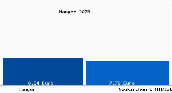 Vergleich Mietspiegel Neukirchen b HlBlut mit Neukirchen b HlBlut Hanger