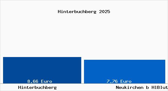 Vergleich Mietspiegel Neukirchen b HlBlut mit Neukirchen b HlBlut Hinterbuchberg