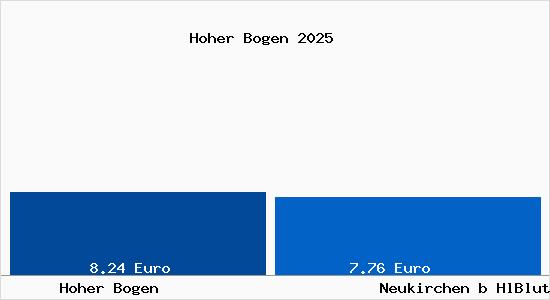Vergleich Mietspiegel Neukirchen b HlBlut mit Neukirchen b HlBlut Hoher Bogen