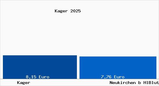 Vergleich Mietspiegel Neukirchen b HlBlut mit Neukirchen b HlBlut Kager
