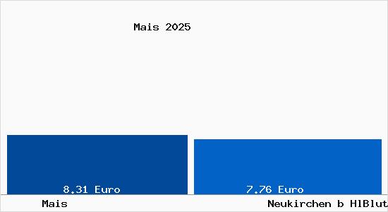 Vergleich Mietspiegel Neukirchen b HlBlut mit Neukirchen b HlBlut Mais