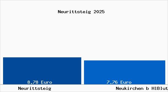 Vergleich Mietspiegel Neukirchen b HlBlut mit Neukirchen b HlBlut Neurittsteig