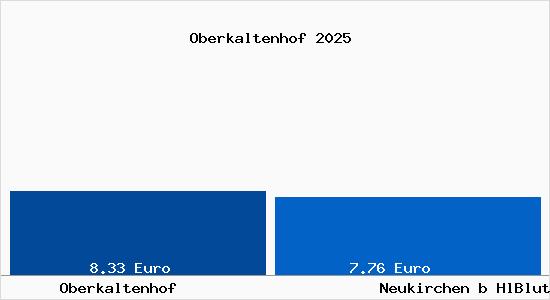 Vergleich Mietspiegel Neukirchen b HlBlut mit Neukirchen b HlBlut Oberkaltenhof