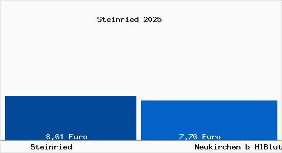 Vergleich Mietspiegel Neukirchen b HlBlut mit Neukirchen b HlBlut Steinried