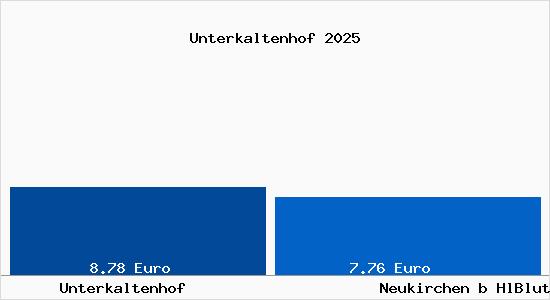 Vergleich Mietspiegel Neukirchen b HlBlut mit Neukirchen b HlBlut Unterkaltenhof