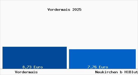 Vergleich Mietspiegel Neukirchen b HlBlut mit Neukirchen b HlBlut Vordermais