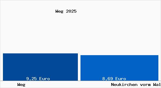 Vergleich Mietspiegel Neukirchen vorm Wald mit Neukirchen vorm Wald Weg