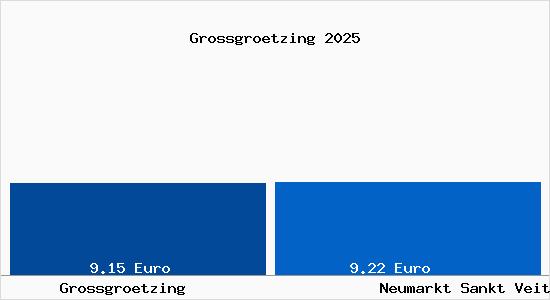 Vergleich Mietspiegel Neumarkt Sankt Veit mit Neumarkt Sankt Veit Grossgr&ouml;tzing