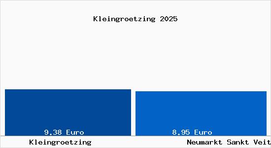 Vergleich Mietspiegel Neumarkt Sankt Veit mit Neumarkt Sankt Veit Kleingr&ouml;tzing