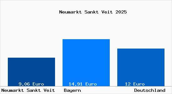Aktueller Mietspiegel in Neumarkt Sankt Veit
