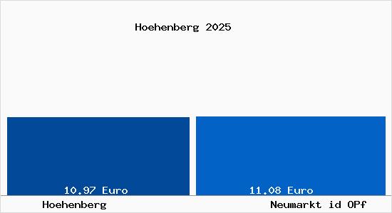 Vergleich Mietspiegel Neumarkt id OPf mit Neumarkt id OPf H&ouml;henberg