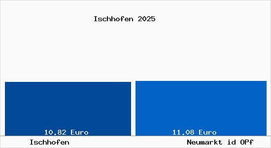 Vergleich Mietspiegel Neumarkt id OPf mit Neumarkt id OPf Ischhofen