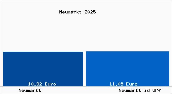 Vergleich Mietspiegel Neumarkt id OPf mit Neumarkt id OPf Neumarkt
