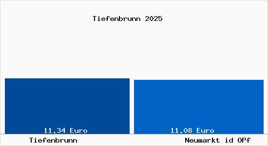 Vergleich Mietspiegel Neumarkt id OPf mit Neumarkt id OPf Tiefenbrunn