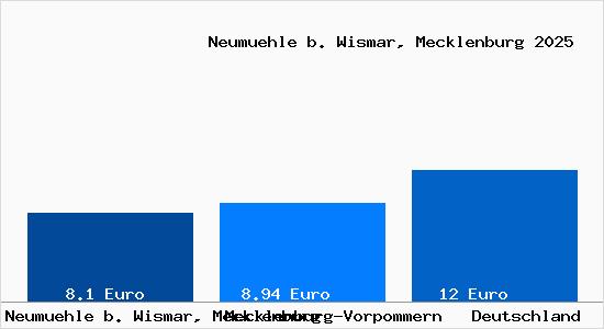 Aktueller Mietspiegel in Neumuehle b. Wismar, Mecklenburg