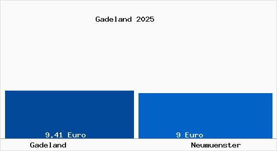 Vergleich Mietspiegel Neum&uuml;nster mit Neum&uuml;nster Gadeland