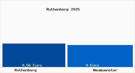 Vergleich Mietspiegel Neum&uuml;nster mit Neum&uuml;nster Ruthenberg