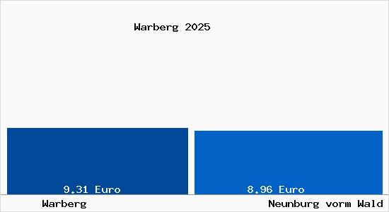 Vergleich Mietspiegel Neunburg vorm Wald mit Neunburg vorm Wald Warberg