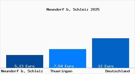 Mietspiegel Neundorf b. Schleiz 2021 - Aktuelle Mietpreise