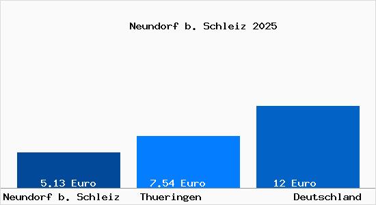 Aktueller Mietspiegel in Neundorf b. Schleiz