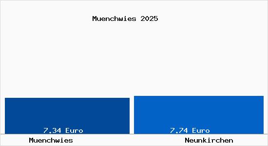 Vergleich Mietspiegel Neunkirchen mit Neunkirchen M&uuml;nchwies