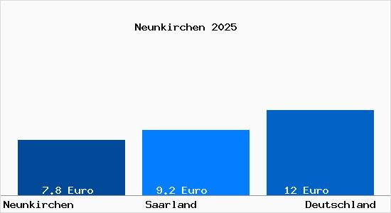 Aktueller Mietspiegel in Neunkirchen Saar