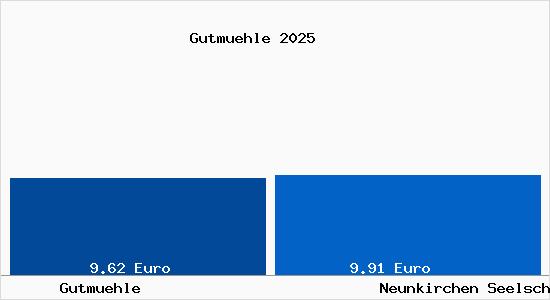 Vergleich Mietspiegel Neunkirchen Seelscheid mit Neunkirchen Seelscheid Gutm&uuml;hle