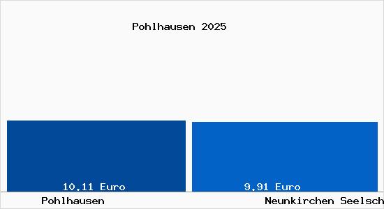 Vergleich Mietspiegel Neunkirchen Seelscheid mit Neunkirchen Seelscheid Pohlhausen