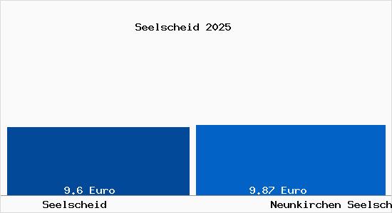 Vergleich Mietspiegel Neunkirchen Seelscheid mit Neunkirchen Seelscheid Seelscheid