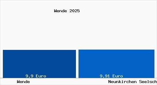 Vergleich Mietspiegel Neunkirchen Seelscheid mit Neunkirchen Seelscheid Wende