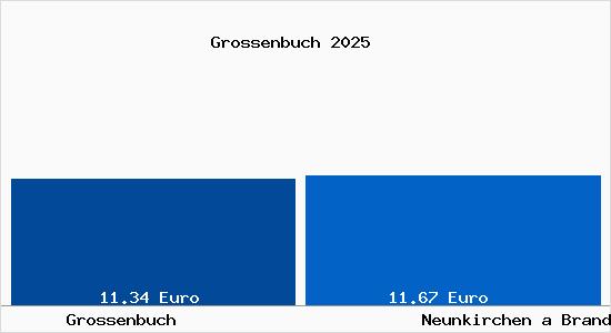 Vergleich Mietspiegel Neunkirchen a Brand mit Neunkirchen a Brand Grossenbuch