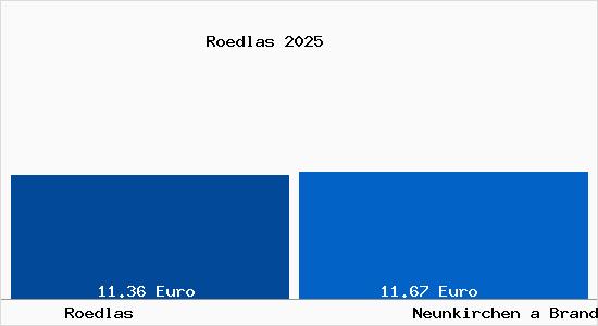 Vergleich Mietspiegel Neunkirchen a Brand mit Neunkirchen a Brand R&ouml;dlas