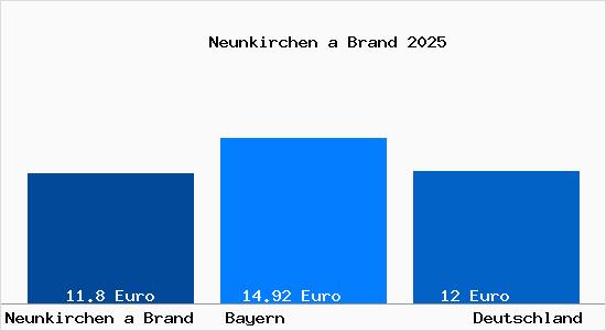 Aktueller Mietspiegel in Neunkirchen a Brand