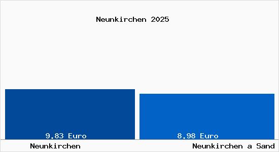 Vergleich Mietspiegel Neunkirchen a Sand mit Neunkirchen a Sand Neunkirchen