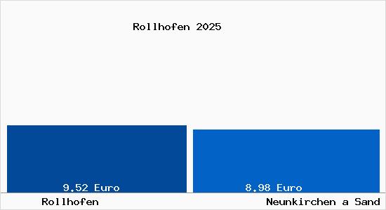 Vergleich Mietspiegel Neunkirchen a Sand mit Neunkirchen a Sand Rollhofen