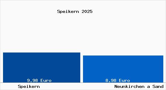 Vergleich Mietspiegel Neunkirchen a Sand mit Neunkirchen a Sand Speikern