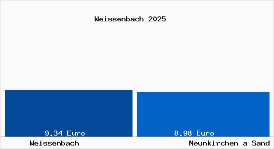 Vergleich Mietspiegel Neunkirchen a Sand mit Neunkirchen a Sand Weissenbach