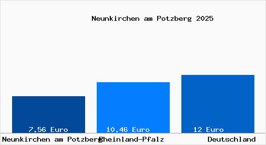 Aktueller Mietspiegel in Neunkirchen am Potzberg